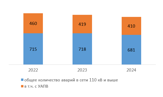 Количество аварийных и неотложных технологических нарушений в сети 110 кВ и выше